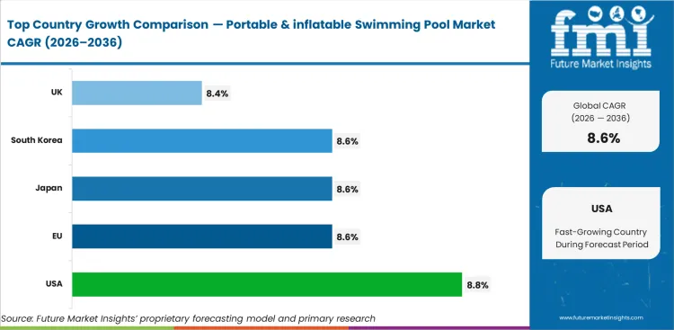 Portable & Inflatable Swimming Pool Market Cagr Analysis By Country
