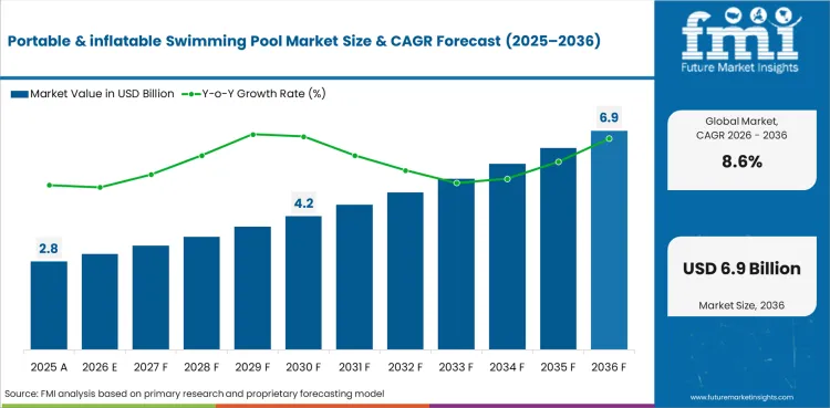 Portable & Inflatable Swimming Pool Market Value Analysis