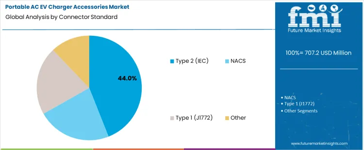 Portable Ac Ev Charger Accessories Market Analysis By Connector Standard
