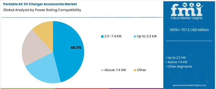 Portable Ac Ev Charger Accessories Market Analysis By Power Rating Compatibility