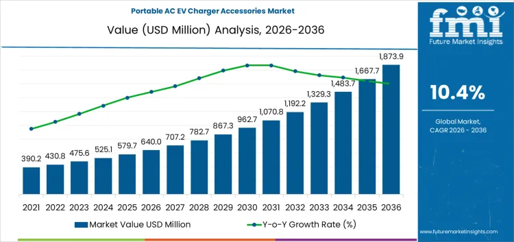 Portable Ac Ev Charger Accessories Market Market Value Analysis