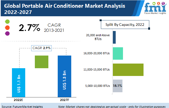 Portable Air Conditioner Market
