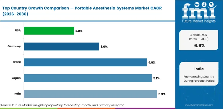 Portable Anesthesia Systems Market Cagr Analysis By Country Portable Anesthesia Systems Market Cagr Analysis By Country