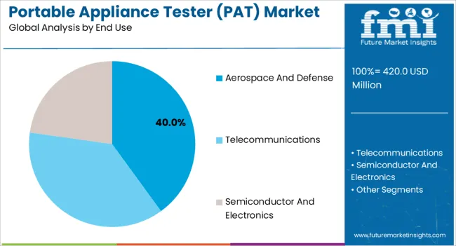 Portable Appliance Tester (pat) Market Analysis By End Use