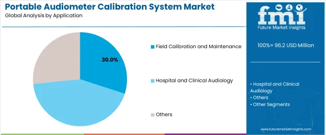 Portable Audiometer Calibration System Market Analysis By Application