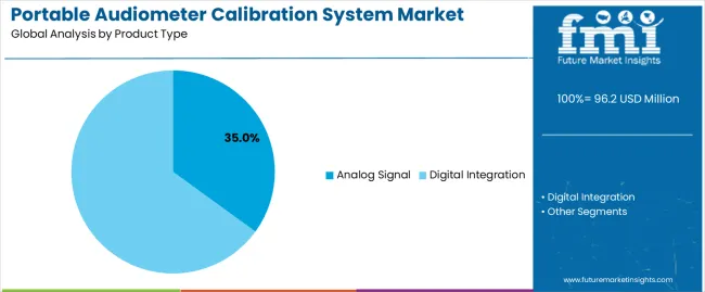 Portable Audiometer Calibration System Market Analysis By Product Type