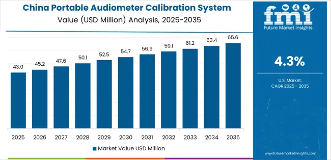 Portable Audiometer Calibration System Market Country Value Analysis