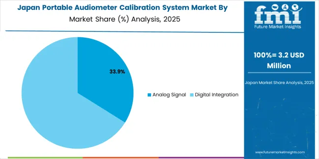 Portable Audiometer Calibration System Market Japan Market Share Analysis By Product Type