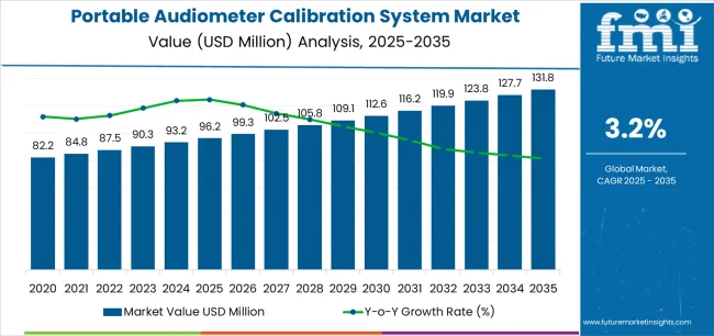 Portable Audiometer Calibration System Market Market Value Analysis