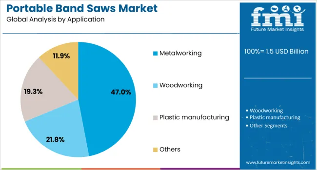 Portable Band Saws Market Analysis By Application