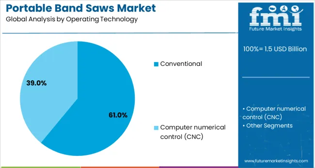 Portable Band Saws Market Analysis By Operating Technology