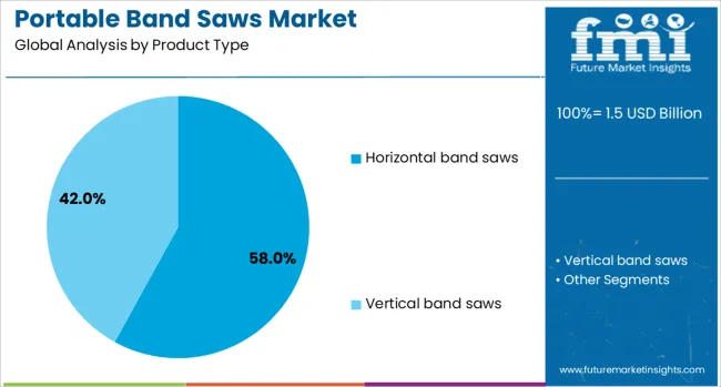 Portable Band Saws Market Analysis By Product Type