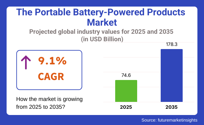 Portable Battery Powered Products Market Projected Industry Values For 2025 And 2035
