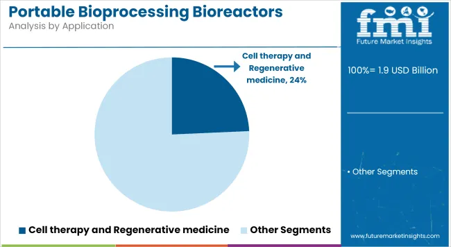 Portable Bioprocessing Bioreactors Market Analysis By Application