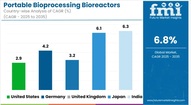 Portable Bioprocessing Bioreactors Market Cagr Analysis By Country