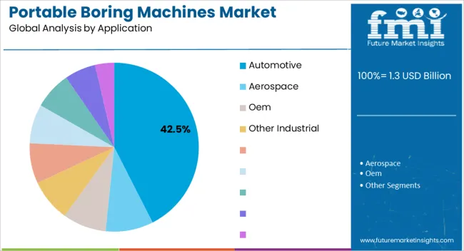 Portable Boring Machines Market Analysis By Application