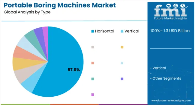 Portable Boring Machines Market Analysis By Type