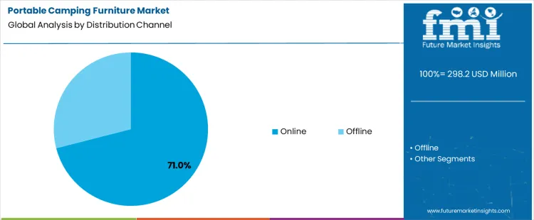 Portable Camping Furniture Market Analysis By Distribution Channel Portable Camping Furniture Market Analysis By Distribution Channel