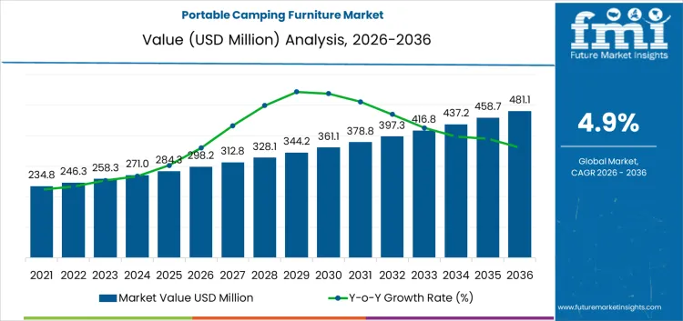 Portable Camping Furniture Market Market Value Analysis Portable Camping Furniture Market Market Value Analysis