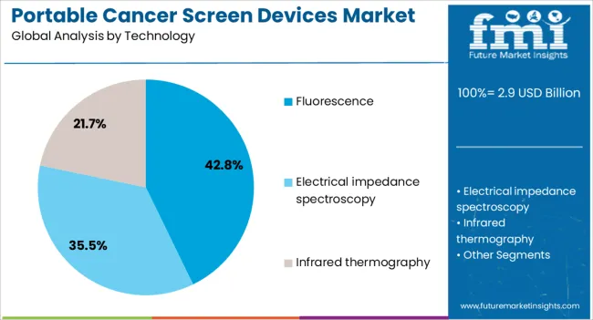 Portable Cancer Screen Devices Market Analysis By Technology