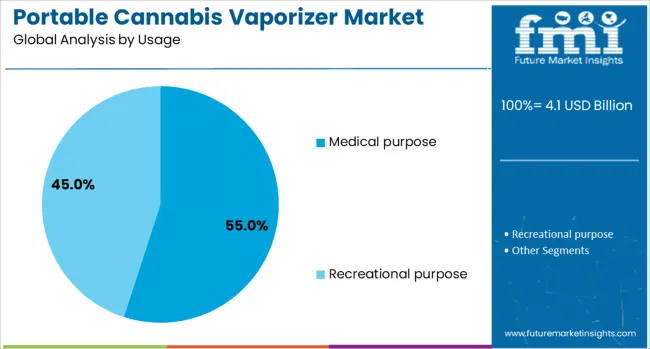 Portable Cannabis Vaporizer Market Analysis By Usage