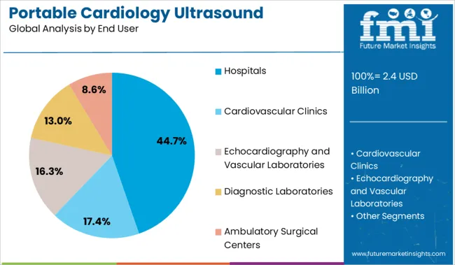 Portable Cardiology Ultrasound Systems Market Analysis By End User
