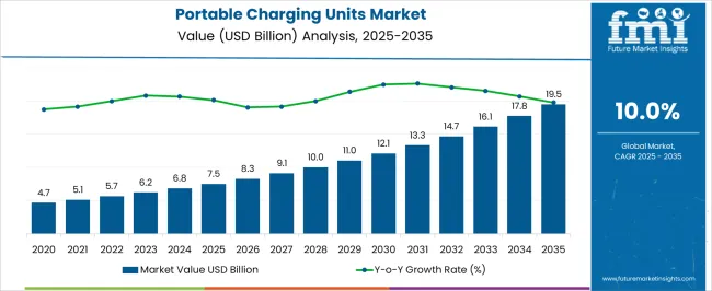 Portable Charging Units Market Market Value Analysis