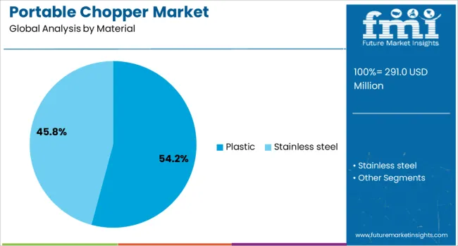 Portable Chopper Market Analysis By Material