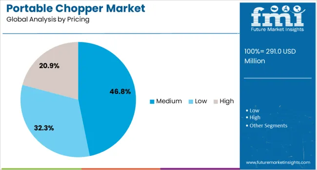 Portable Chopper Market Analysis By Pricing