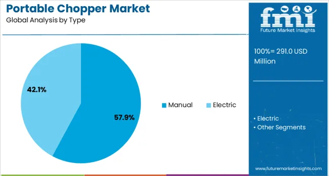 Portable Chopper Market Analysis By Type