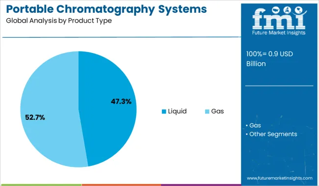 Portable Chromatography Systems Market Analysis By Product Type