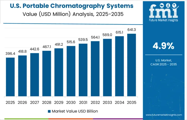 Portable Chromatography Systems Market Country Value Analysis