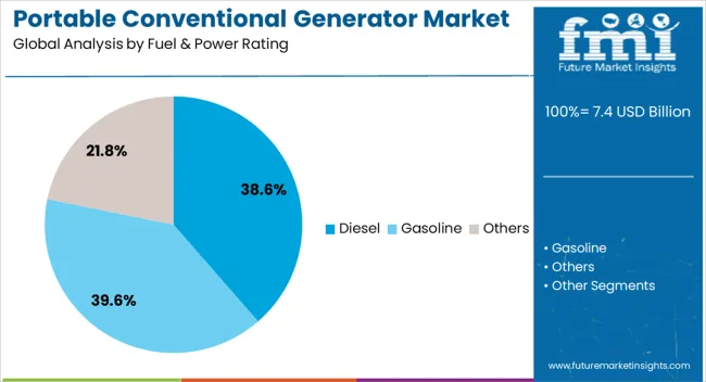Portable Conventional Generator Market Analysis By Fuel & Power Rating