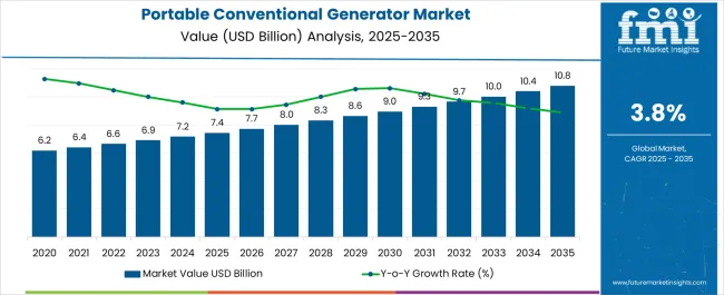 Portable Conventional Generator Market Market Value Analysis