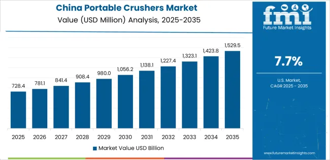 Portable Crushers Market Country Value Analysis