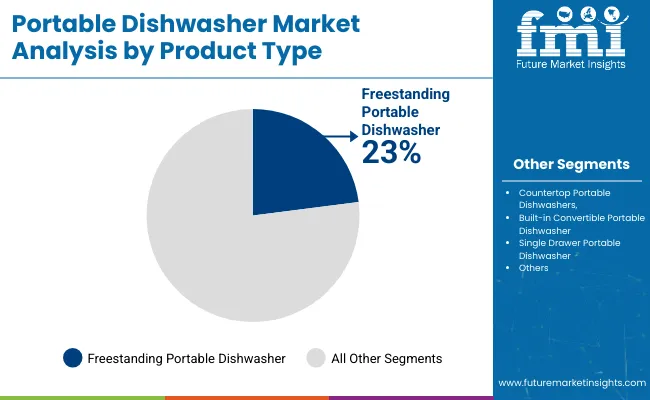 Portable Dishwasher Market Analysis By Product Type