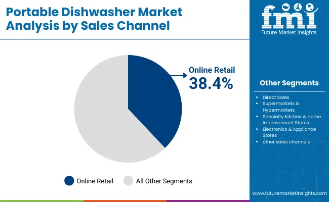 Portable Dishwasher Market Analysis By Sales Channel