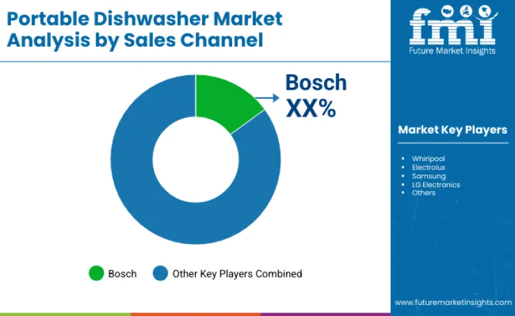 Portable Dishwasher Market By Company Portable Dishwasher Market By Company