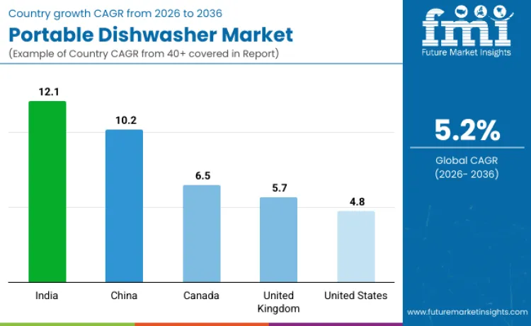 Portable Dishwasher Market By Country Portable Dishwasher Market By Country