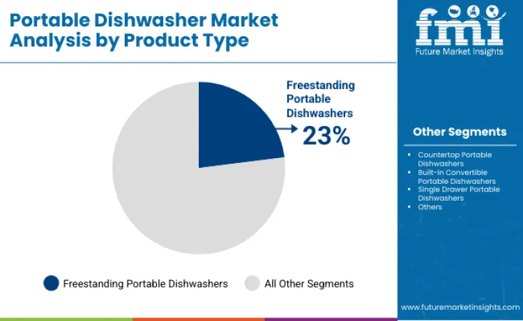 Portable Dishwasher Market By Product Type Portable Dishwasher Market By Product Type
