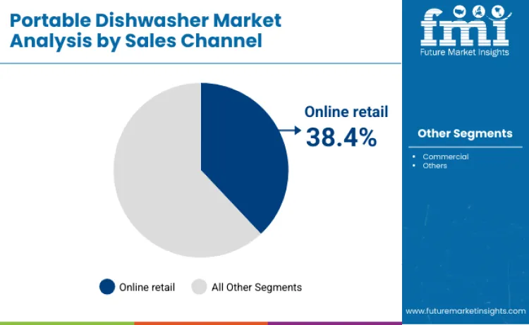 Portable Dishwasher Market By Sales Channel Portable Dishwasher Market By Sales Channel