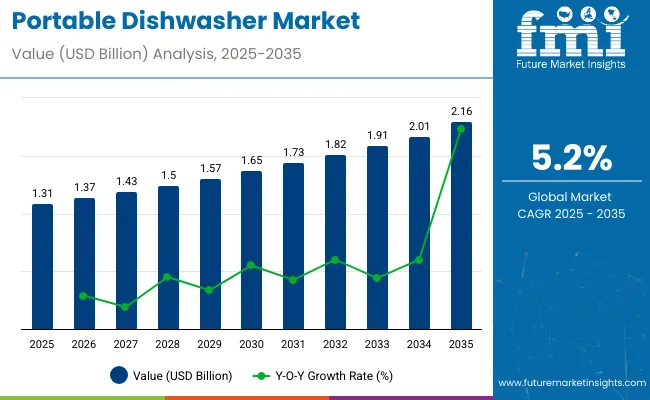 Portable Dishwasher Market