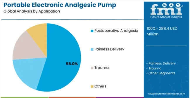 Portable Electronic Analgesic Pump Market Analysis By Application