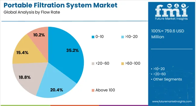 Portable Filtration System Market Analysis By Flow Rate Portable Filtration System Market Analysis By Flow Rate