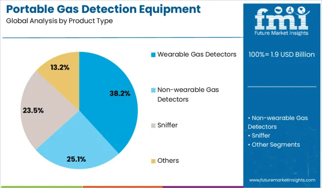 Portable Gas Detection Equipment Market Analysis By Product Type