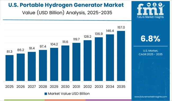 Portable Hydrogen Generator Market Country Value Analysis