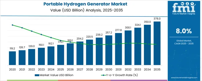 Portable Hydrogen Generator Market Market Value Analysis