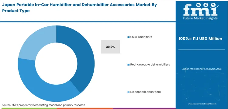 Portable In Car Humidifier And Dehumidifier Accessories Market Japan Market Share Analysis By Product Type Portable In Car Humidifier And Dehumidifier Accessories Market Japan Market Share Analysis By Product Type
