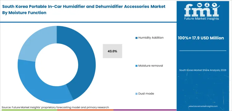 Portable In Car Humidifier And Dehumidifier Accessories Market South Korea Market Share Analysis By Moisture Function Portable In Car Humidifier And Dehumidifier Accessories Market South Korea Market Share Analysis By Moisture Function