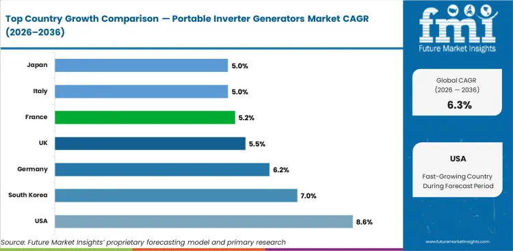 Portable Inverter Generators Market Cagr Analysis By Country Portable Inverter Generators Market Cagr Analysis By Country